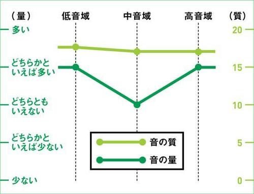 音質は間違いなく至高でAirPodsの遥かに上