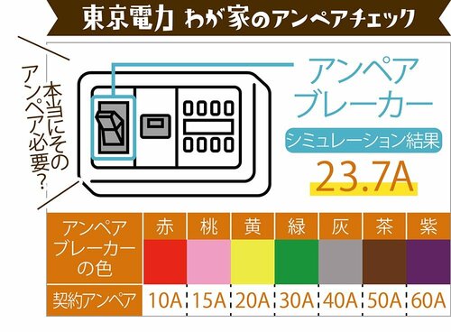 電気代は在宅時間にあったプランに変更