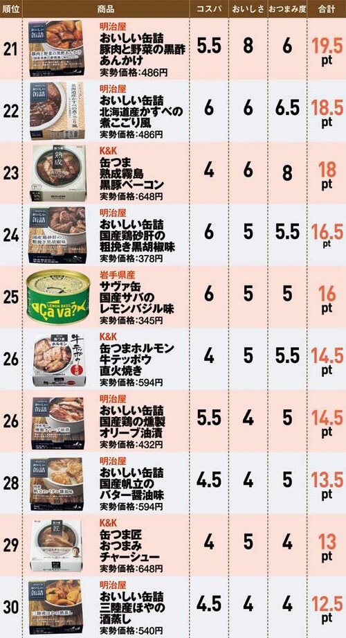 21位以下のおつまみ缶詰はコチラです!