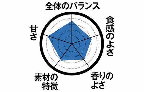 プロも認める最ウマを決定！本気のテストで導き出します イメージ2