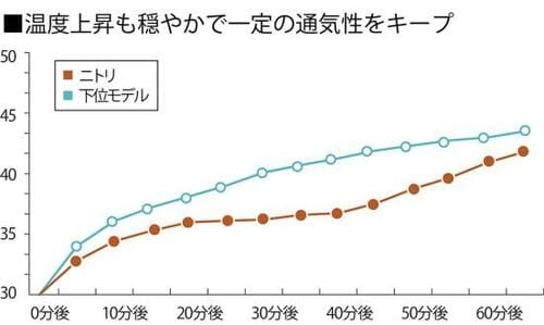 温度上昇も穏やかで一定の通気性をキープ イメージ
