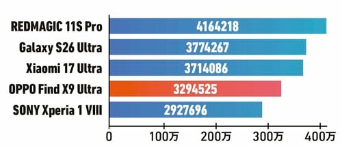 AnTuTu Benchmark V11で測定 ハイエンドスマホおすすめ イメージ
