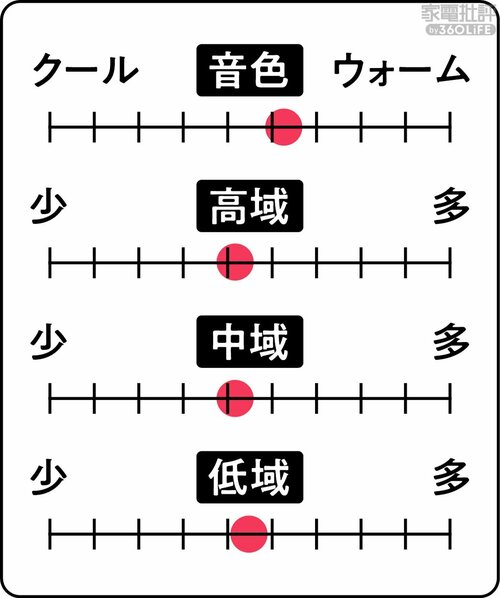 ▼音色の特色 ワイヤレスイヤホンおすすめ イメージ