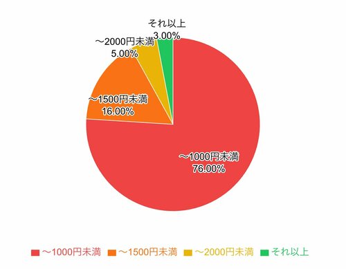 いい香りのハンドソープに出せる金額は？ ハンドソープおすすめ イメージ