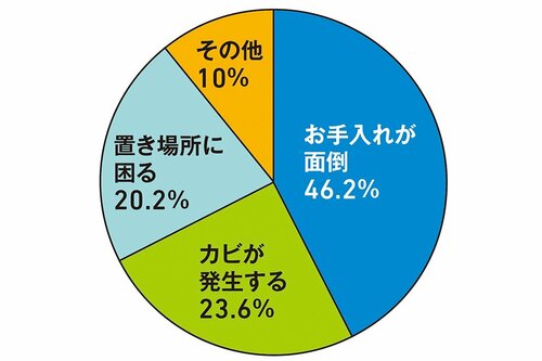 読者アンケート「加湿器についての悩み」の回答　 加湿器おすすめ イメージ