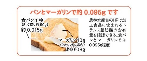 ③心配な人は、なるべく摂取量を減らしましょう トランス脂肪酸が少ない安心マーガリンおすすめ イメージ