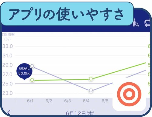 体重、体脂肪率の変化が明確になる 体重計・体組成計おすすめ イメージ