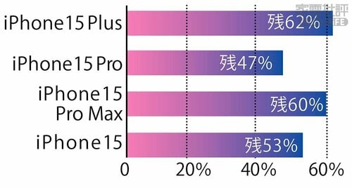 バッテリー：iPhone 15 Plusが最優秀です iPhone 15おすすめ イメージ