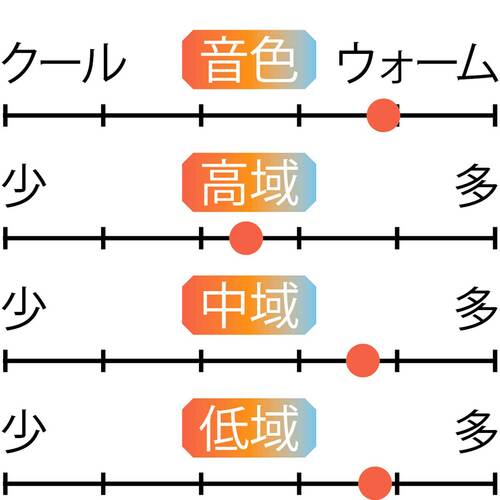 音域特性 インナーイヤー型イヤホンおすすめ イメージ