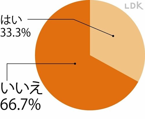 約7割の人が防犯対策できていない イメージ
