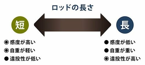 ロッドの長さから見た特徴の図