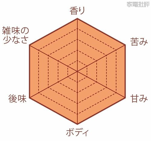 雑味の少ないクリアな味わい 高級コーヒーメーカーおすすめ イメージ2
