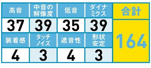 9位: 各音域に過度な主張がなく非常に聴きやすい イメージ