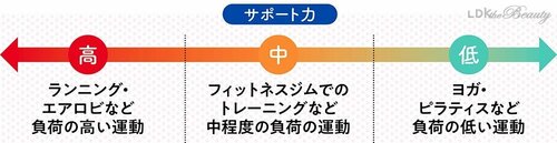 選び方1:トレーニングに応じたサポート力をチョイス スポーツブラおすすめ イメージ