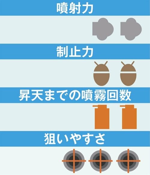 7位: 殺虫力はそこそこだが噴射力が弱く制止力に疑問 殺虫剤スプレーおすすめ イメージ