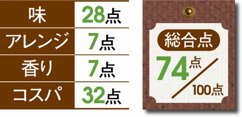 4位: 【4位:74点】チーズの強い風味ビッグシェフ「すりおろしチーズ」