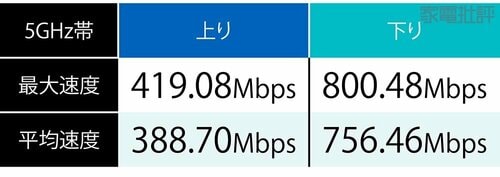 テスト結果 安いWi-Fiルーターおすすめ イメージ