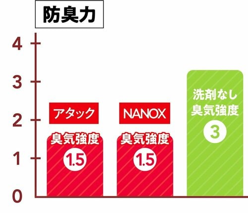 NANOX、アタックの消臭力・防臭力は? LDKベストバイ2025おすすめ イメージ2