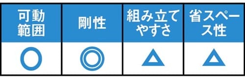 自由な可動と頑丈さを併せ持つ最上位機