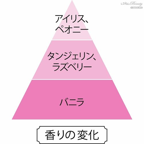 香りの変化 プチプラ香水おすすめ イメージ