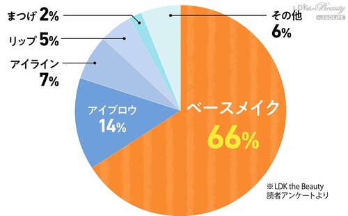 汗をかいても美しい仕上がりを保てる崩れないファンデを探す！ 崩れにくいファンデーションおすすめ イメージ