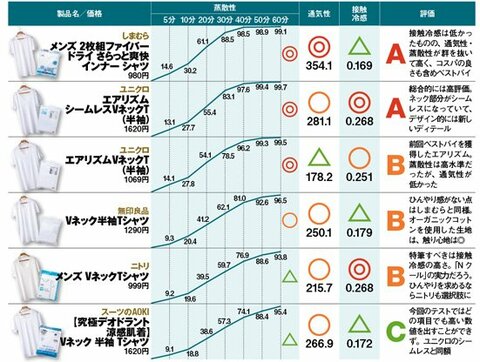 ユニクロ Vs しまむら Vs 無印 エアリズムを超えたおすすめ涼感インナーは 360life サンロクマル