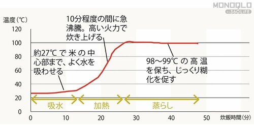 通常炊飯時の温度変化 炊飯器のおすすめおすすめ イメージ