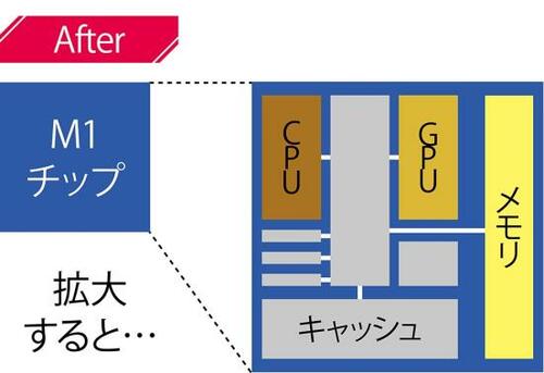 革命的な「M1」チップとは？ イメージ3