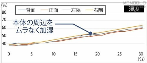 加湿量は超パワフル 加湿機能付きセラミックファンヒーターおすすめ イメージ