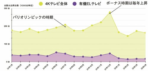 4Kテレビ全体に占める有機ELテレビのシェア miniLEDテレビおすすめ イメージ