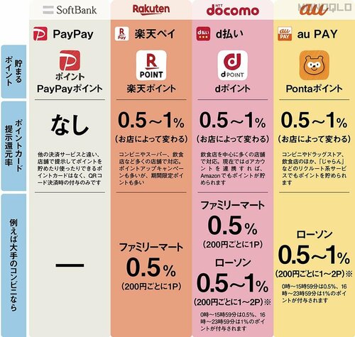 お得ワザ3:残高払い+ポイントカードで2重取り QRコード決済おすすめ イメージ