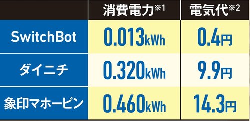 【消費電力】最強モード1時間でも電気代が10円以下！ 加湿器おすすめ イメージ