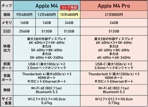 テスト方法：M4の上位モデルを実機検証 Mac miniおすすめ イメージ2