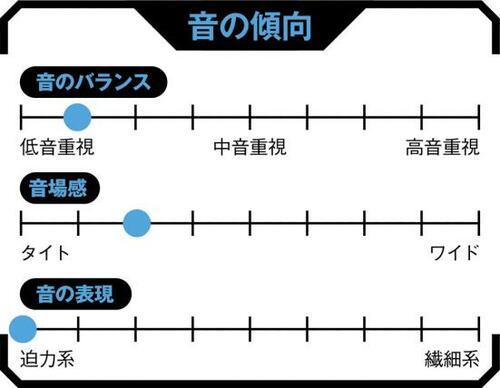 一体型Beatsの名機が各項目でダントツの高評価