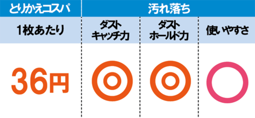 1枚あたり36円の超掘り出し物！ コスパ最強モップはダイソーです イメージ2