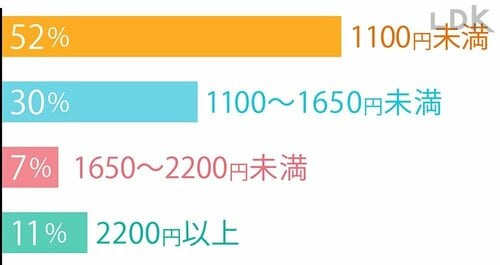 1本あたり1100円未満が約半数 プチプラシャンプーおすすめ イメージ