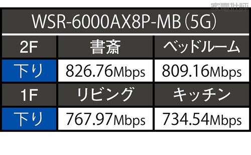 【ココがGood!】下りの速度だけならベストバイのTP-Link「Archer AX80」より速い Wi-Fiルーターおすすめ イメージ
