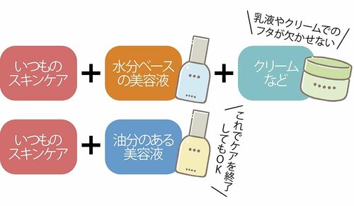 保湿の決め手は最後に塗るもの! イメージ