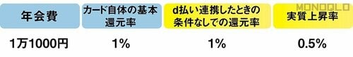 普通のdカードを作ると「0.5%」の得になります QRコード決済おすすめ イメージ6