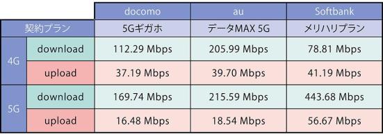 4Gと5Gの回線速度の違い（実測値）