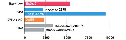 【基本性能】GPU性能はそこそこだけどCPUは優秀! 小型ノートPCおすすめ イメージ
