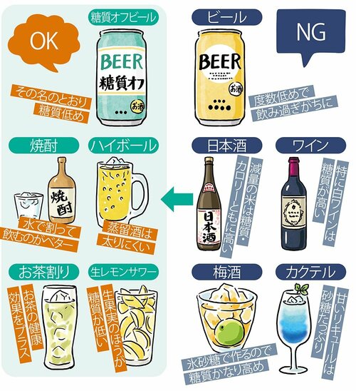 2:ビールや日本酒、ワインなど糖質の高いお酒は控える