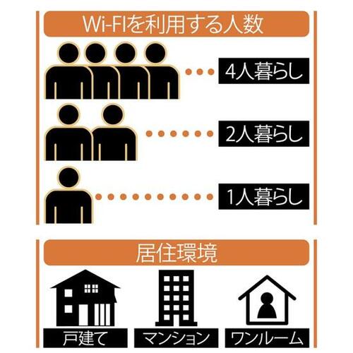 ルーター選びは間取りと使用台数が重要 イメージ2
