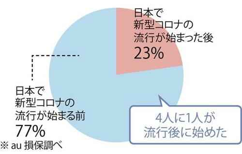 自転車通勤が急増！通勤スタイルが変化しています イメージ2