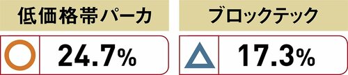 防水性なしの廉価パーカーと比較撥水性・防水性・透湿性を検証