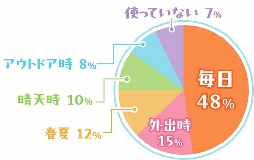 みんなの日焼け止めの使用頻度、どのくらい? SPF30前後の日焼け止めおすすめ イメージ