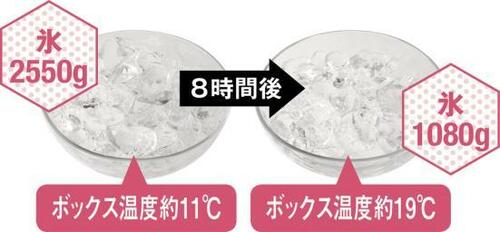 ［高額クーラーボックスの性能分析］やっぱり“高価”なのには理由がありました イメージ2