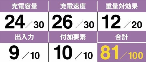 【20000mAhクラス】1位コチラもアンカーがベストバイ イメージ3