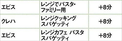 4人前用のパスタ調理器3製品の実力を知るべく3製品をテスト! イメージ3
