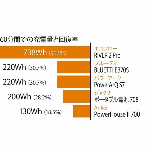 ▼60分間での充電量と回復率 ポータブル電源・ソーラーパネルセットおすすめ イメージ